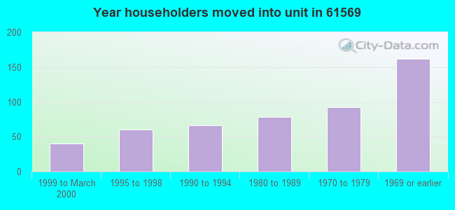 Year householders moved into unit in 61569 