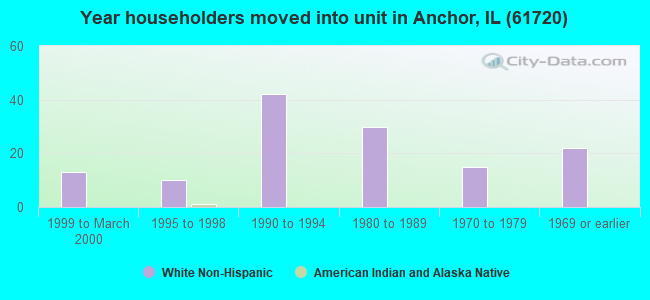 Year householders moved into unit in Anchor, IL (61720) 