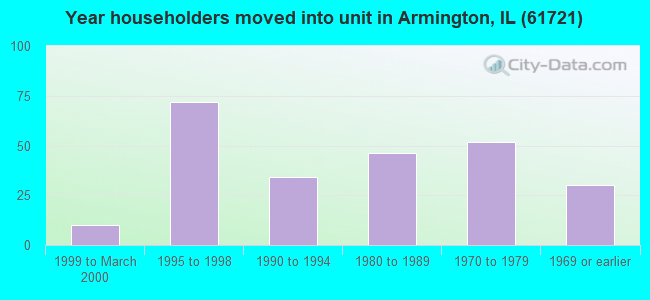 Year householders moved into unit in Armington, IL (61721) 