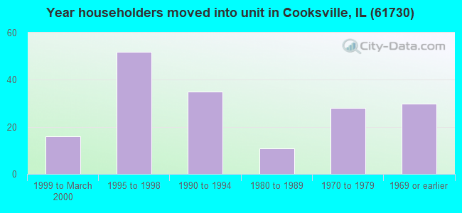 Year householders moved into unit in Cooksville, IL (61730) 