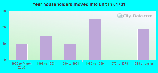 Year householders moved into unit in 61731 
