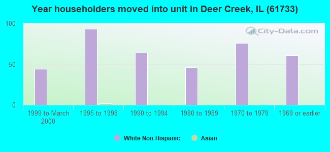 Year householders moved into unit in Deer Creek, IL (61733) 