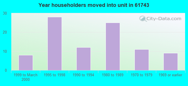 Year householders moved into unit in 61743 