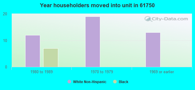 Year householders moved into unit in 61750 