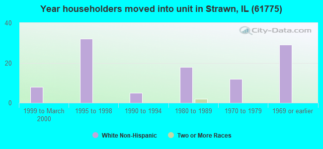 Year householders moved into unit in Strawn, IL (61775) 