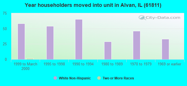 Year householders moved into unit in Alvan, IL (61811) 