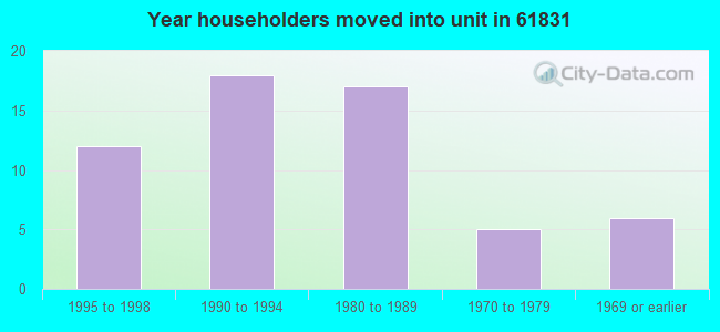 Year householders moved into unit in 61831 