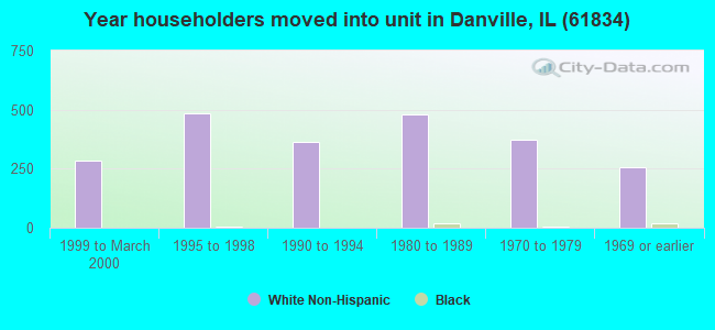 Year householders moved into unit in Danville, IL (61834) 