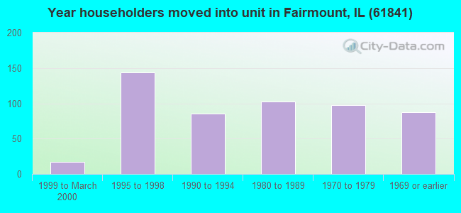 Year householders moved into unit in Fairmount, IL (61841) 