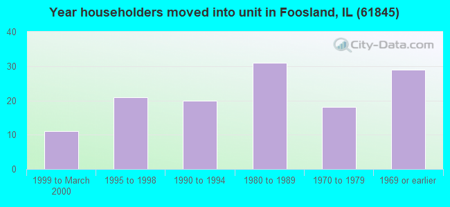 Year householders moved into unit in Foosland, IL (61845) 