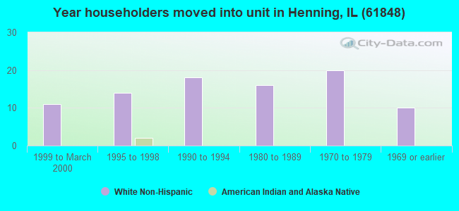Year householders moved into unit in Henning, IL (61848) 