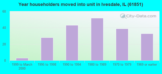 Year householders moved into unit in Ivesdale, IL (61851) 