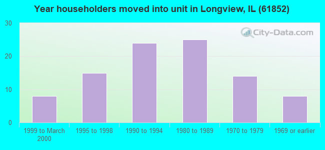 Year householders moved into unit in Longview, IL (61852) 