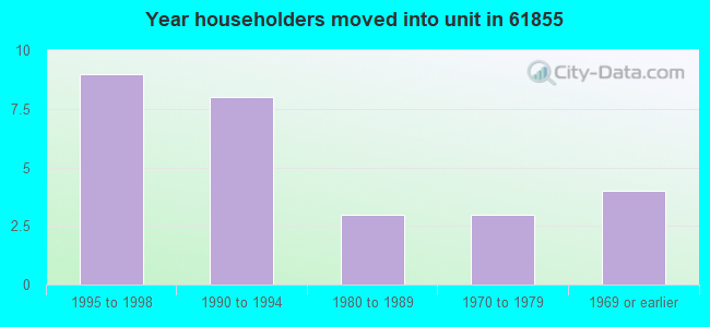 Year householders moved into unit in 61855 