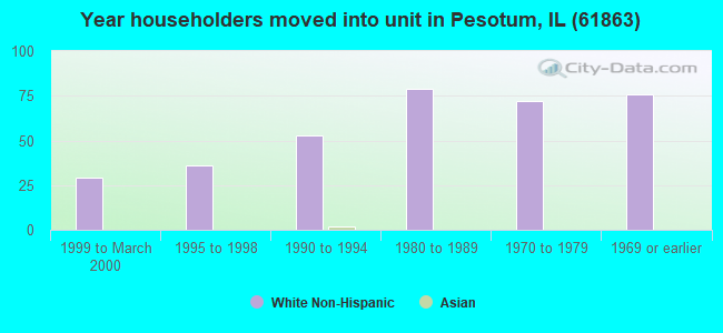 Year householders moved into unit in Pesotum, IL (61863) 