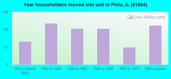 Year householders moved into unit in Philo, IL (61864) 