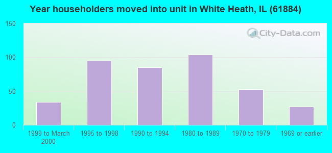 Year householders moved into unit in White Heath, IL (61884) 