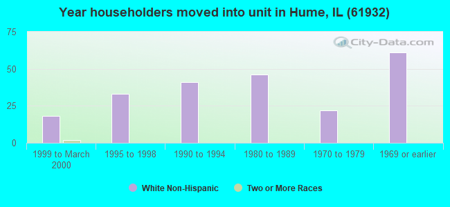 Year householders moved into unit in Hume, IL (61932) 