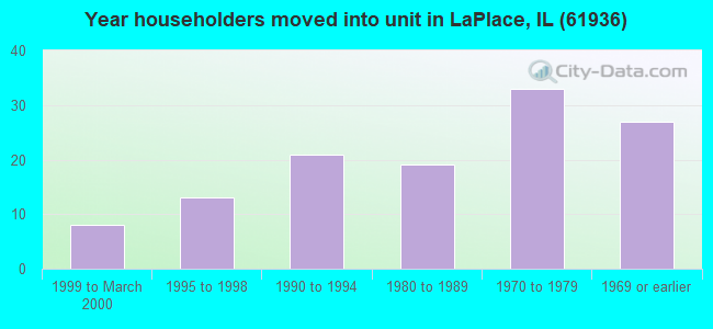 Year householders moved into unit in LaPlace, IL (61936) 