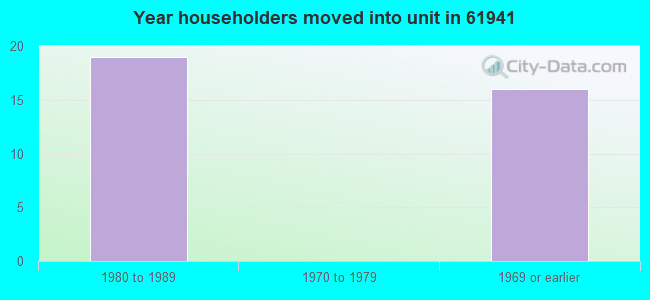 Year householders moved into unit in 61941 