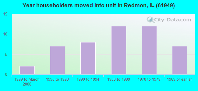 Year householders moved into unit in Redmon, IL (61949) 