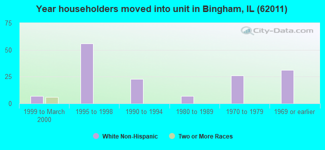 Year householders moved into unit in Bingham, IL (62011) 