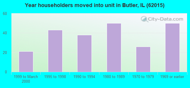 Year householders moved into unit in Butler, IL (62015) 