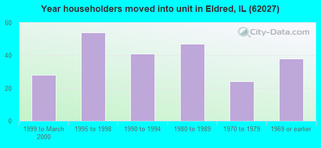 Year householders moved into unit in Eldred, IL (62027) 