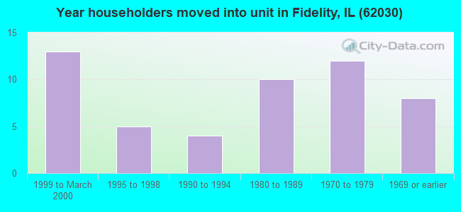 Year householders moved into unit in Fidelity, IL (62030) 