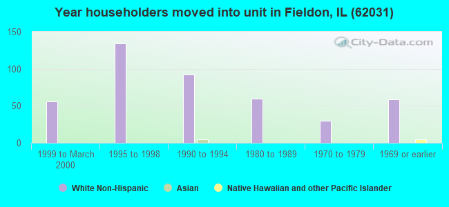 Year householders moved into unit in Fieldon, IL (62031) 