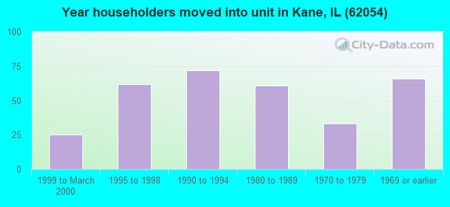 Year householders moved into unit in Kane, IL (62054) 