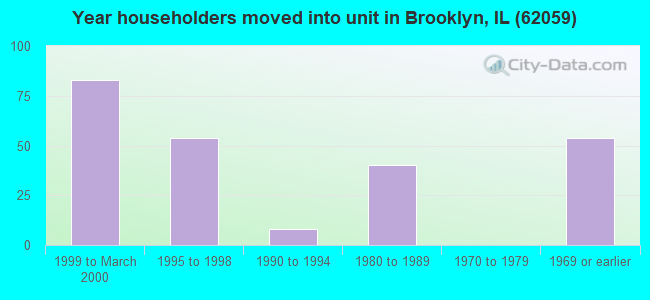 Year householders moved into unit in Brooklyn, IL (62059) 