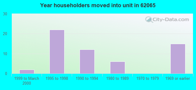 Year householders moved into unit in 62065 