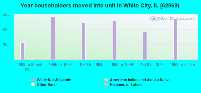 Year householders moved into unit in White City, IL (62069) 