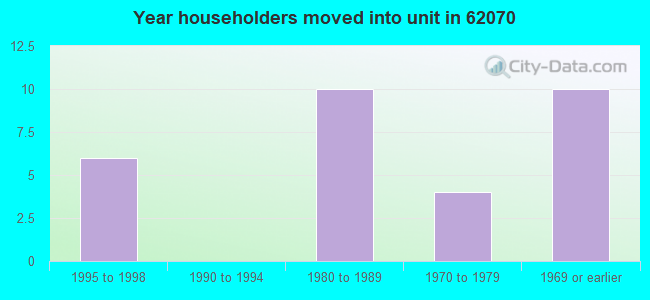 Year householders moved into unit in 62070 