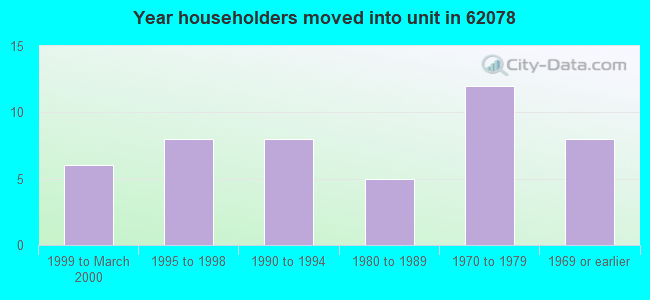 Year householders moved into unit in 62078 
