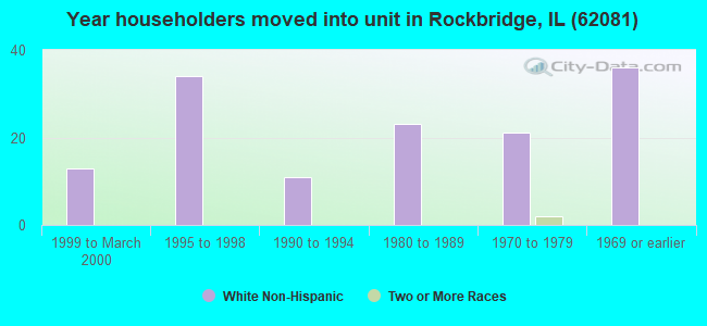 Year householders moved into unit in Rockbridge, IL (62081) 
