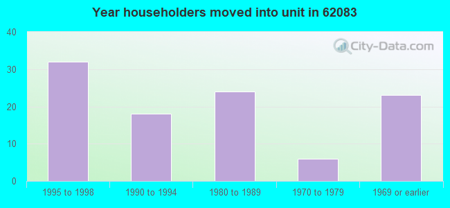 Year householders moved into unit in 62083 