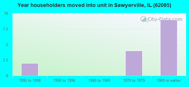 Year householders moved into unit in Sawyerville, IL (62085) 