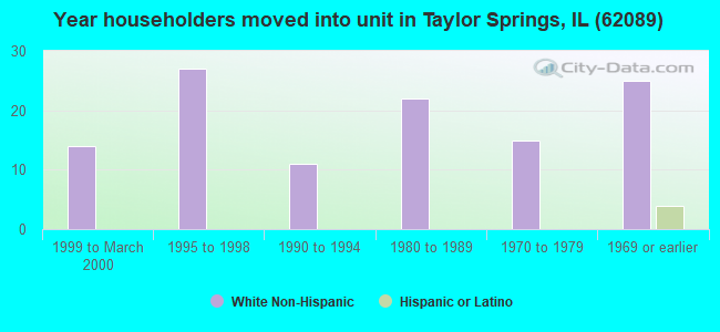 Year householders moved into unit in Taylor Springs, IL (62089) 