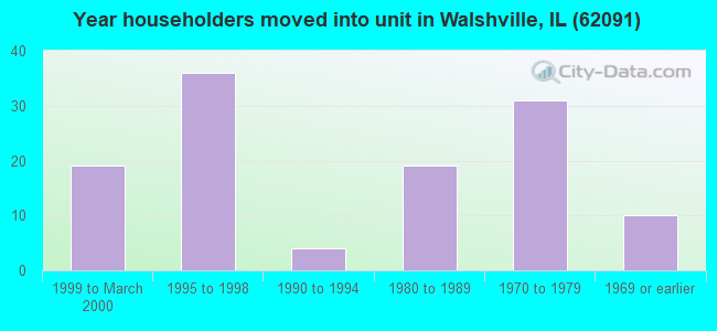 Year householders moved into unit in Walshville, IL (62091) 