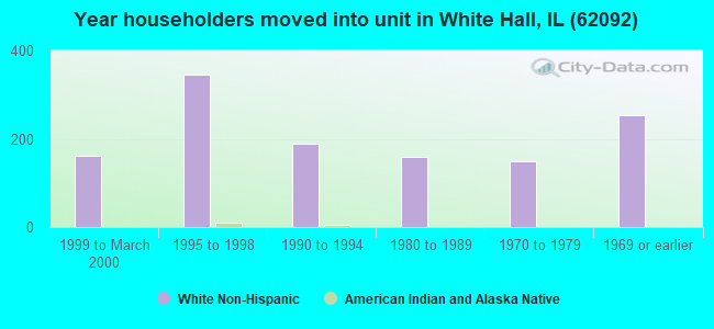 Year householders moved into unit in White Hall, IL (62092) 