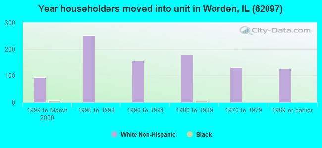 Year householders moved into unit in Worden, IL (62097) 