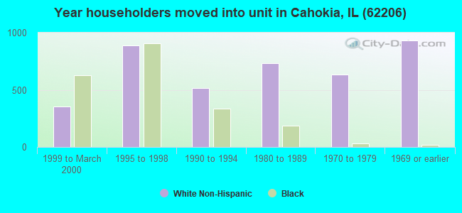 Year householders moved into unit in Cahokia, IL (62206) 