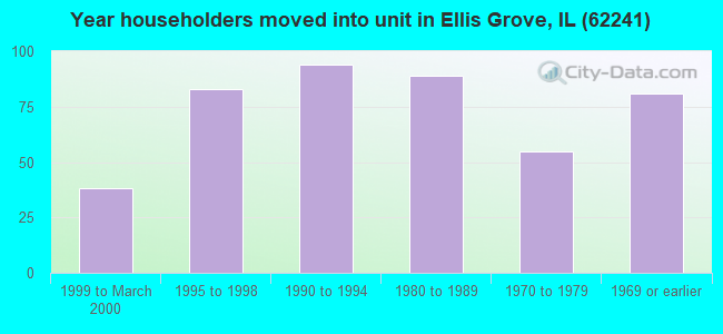 Year householders moved into unit in Ellis Grove, IL (62241) 