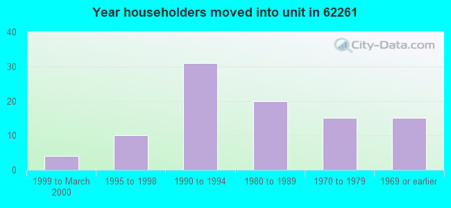 Year householders moved into unit in 62261 