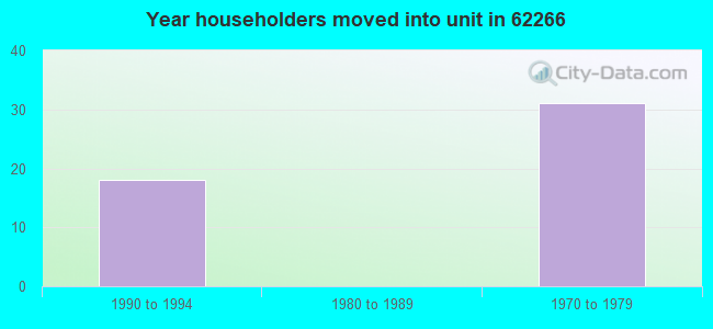 Year householders moved into unit in 62266 
