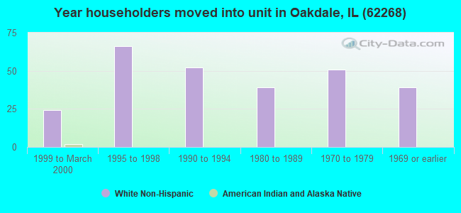 Year householders moved into unit in Oakdale, IL (62268) 