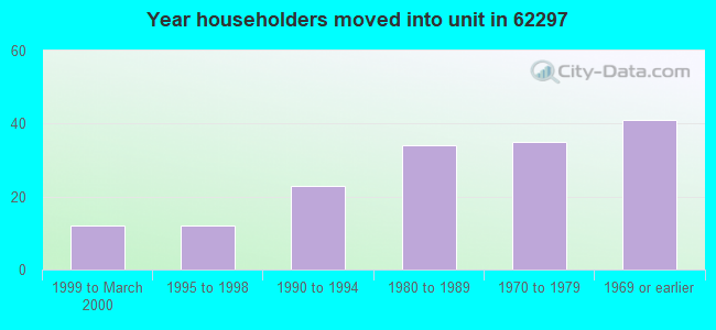 Year householders moved into unit in 62297 