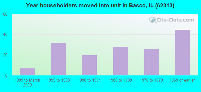 Year householders moved into unit in Basco, IL (62313) 